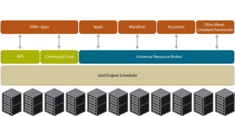 Univa Announces Universal Resource Broker Powered by Grid Engine (Graphic: Business Wire)