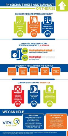 This infographic details the top findings from VITAL WorkLife's 2015 physician stress and burnout study. (Graphic: Business Wire)