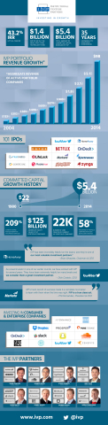 IVP XV infographic (Graphic: Business Wire)