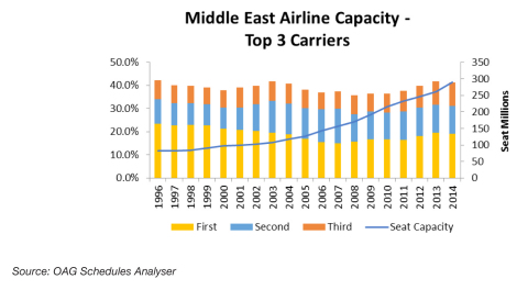 Middle East Airline Capacity -- Top 3 Carriers (Graphic: Business Wire).