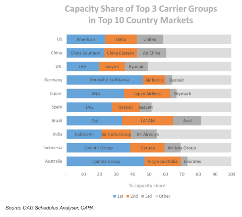 Capacity Share of Top 3 Carrier Groups in Top 10 Country Markets (Graphic: Business Wire).