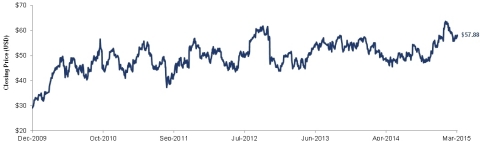 Stock Price Performance (The Children’s Place stock price performance from December 10, 2009 – March 11, 2015.) (Graphic: Business Wire)