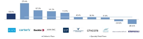 Total Shareholder Return (Total shareholder return from December 10, 2009 – March 11, 2015.) (Graphic: Business Wire)