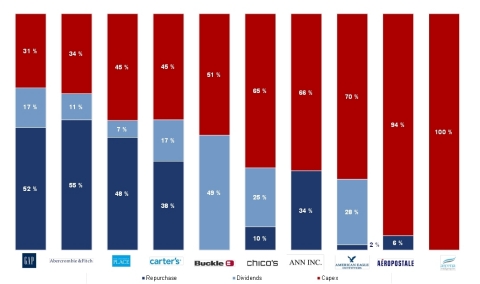 Total Capital Allocation Over Last Twelve Month Period (LTM data is based off latest public filing. Companies shown in descending order based on percentage of total capital allocated to shareholder return (repurchases and dividends).) (Graphic: Business Wire)