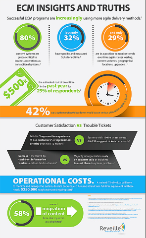 Statistics from ECM associations and leading analysts, "ECM Insights and Truths" infographic from Reveille Software (Graphic: Business Wire)