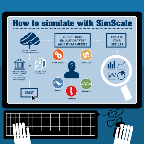 SimScale brings 3D engineering simulation to startups at an affordable price of 170 Euros per month. (Photo: Business Wire)
