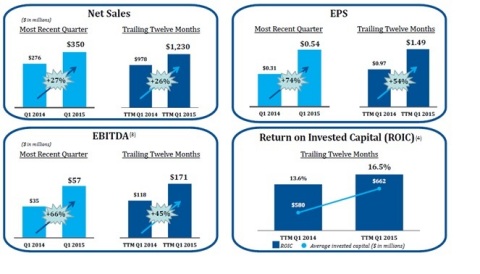 Select Comfort Sends Letter to Shareholders Highlighting the Innovation Strategy Driving Record Financial Results (Graphic: Business Wire)