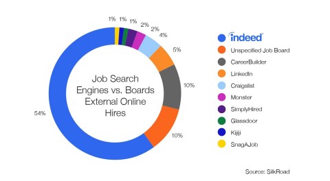SilkRoad research shows Indeed remains #1 source of external hires for 4th year in a row | @indeed | www.indeed.com (Graphic: Business Wire)