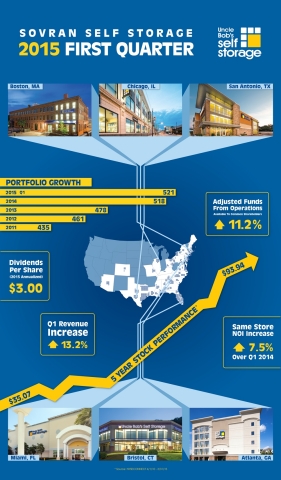 SSS Q1 Performance Snapshot - a visual tour of results, locations and growth. (Graphic: Business Wire)