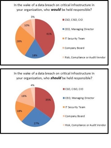 Security professionals believe that responsibility for data breaches on critical infrastructure ultimately rests with the CISO. (Graphic: Business Wire)