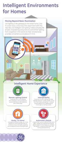 GE intelligent LED lighting is the gateway to the smart home, making everyday life simpler. (Photo: General Electric)