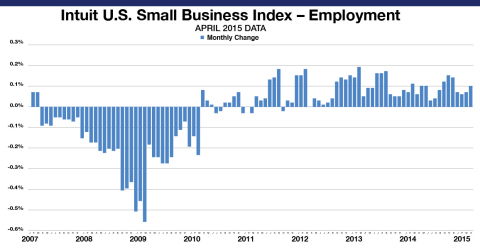The Intuit QuickBooks Small Business Employment Index shows an increase of 0.1 percent in April. The Employment Index reflects data from approximately 269,500 small business employers, a subset of small businesses that use Intuit Online Payroll and QuickBooks Online Payroll. The month-to-month changes are seasonally adjusted and informative about the overall economy. (Graphic: Business Wire)