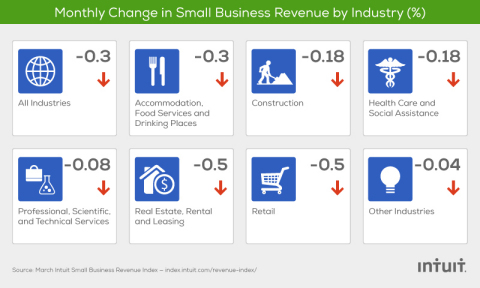 The Intuit QuickBooks Small Business Revenue Index is based on data from more than 150,000 small businesses, a subset of the total QuickBooks Online financial management user base. (Graphic: Business Wire)