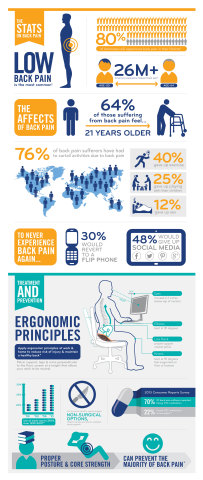 80% of Americans will experience back pain in their lifetime (Graphic: Business Wire)