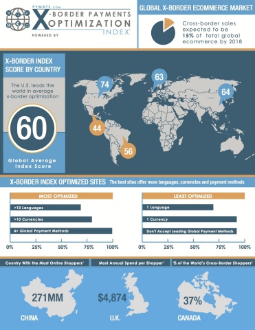 PYMNTS and Digital River Study Measures Merchant Preparedness to Capture the More than $300 Billion Cross-Border Ecommerce Opportunity (Graphic: Business Wire)