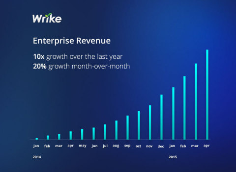 Wrike Enterprise Revenue Growth (Graphic: Business Wire)