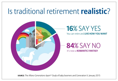 Allianz Generations Apart Study, 2015 (Graphic: Allianz Life)