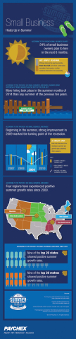 Released in honor of National Small Business Week, May 4 - 8, 2015, this infographic kicks off Paychex's "Summer of Small Business" content series, examining how small businesses thrive during the summer months and the impact they have on their local economies. (Graphic: Business Wire)