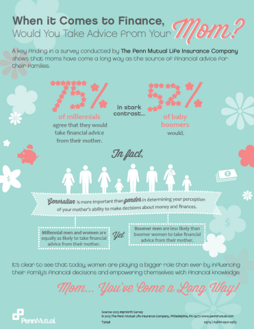 Mom...You Have Come a Long Way! In Time for Mother's Day, The Penn Mutual Life Insurance Company Releases Female Financial Literacy Findings (Graphic: Business Wire)