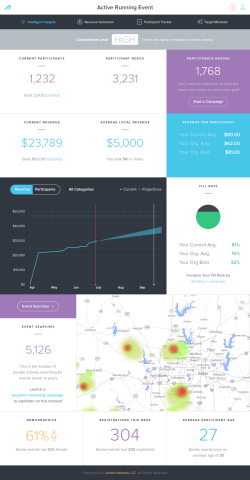 ACTIVE Network Activity Cloud™ is a robust, comprehensive data insights platform designed to create in-depth insights and analytics to help event and activity organizers optimize revenue, increase participation, understand the competitive landscape and make smarter business decisions. The use of data to more intelligently manage all types of activity and participation-based events is a game changer for the industry. (Graphic: Business Wire) 