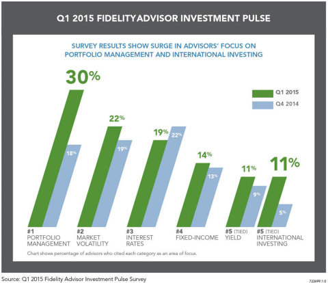 Portfolio Management and International Surge as Top Concerns for Advisors, According to New Fidelity® Survey (Graphic: Business Wire)