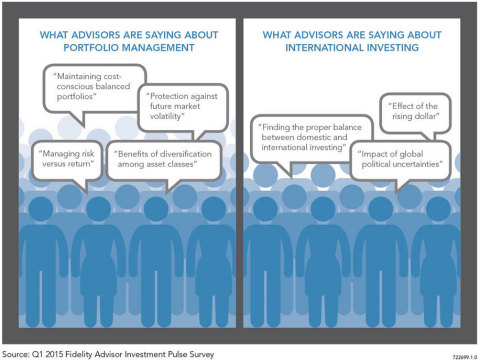 Portfolio Management and International Surge as Top Concerns for Advisors, According to New Fidelity® Survey (Graphic: Business Wire)