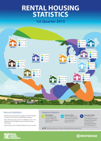 Real Property Management and RentRange reveal that the average monthly rent for single-family homes was $1,286 through the first quarter of 2015, representing a 5.4 percent year-over-year increase. (Graphic: Business Wire)