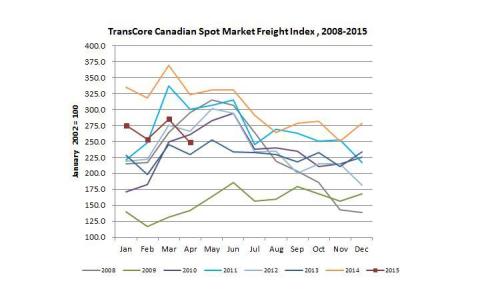 Canadian Spot Market Freight Index (Graphic: Business Wire)