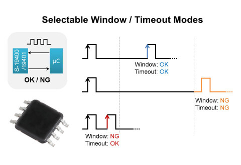 Seiko Instruments Releases Selectable Mode Watchdog Timer with Reset function for Automotive Applications. (Graphic: Business Wire)