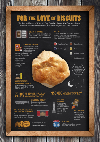 Cracker Barrel Buttermilk Biscuit Infographic (Graphic: Business Wire)