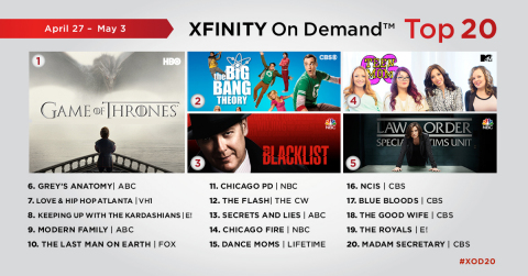 The top 20 TV series on Xfinity On Demand for the week of April 27 - May 3. (Graphic: Business Wire)