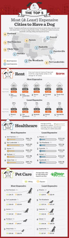 Redfin, Trupanion and Rover.com name the top five most and least expensive cities to have a dog. (Graphic: Business Wire)