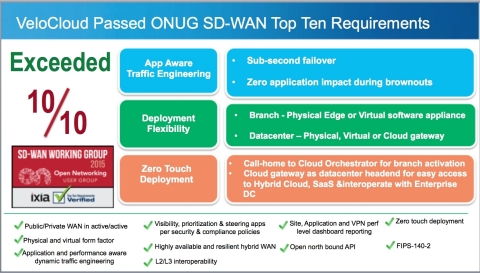 VeloCloud meets and exceeds ONUG's SD-WAN testing (Graphic: Business Wire)