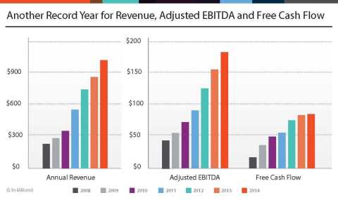 Another Record Year for Revenue, Adjusted EBITDA and Free Cash Flow (Graphic: Business Wire)