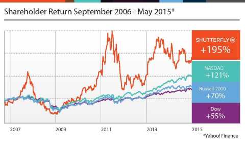 Shareholder Return September 2006 - May 2015 (Graphic: Business Wire)