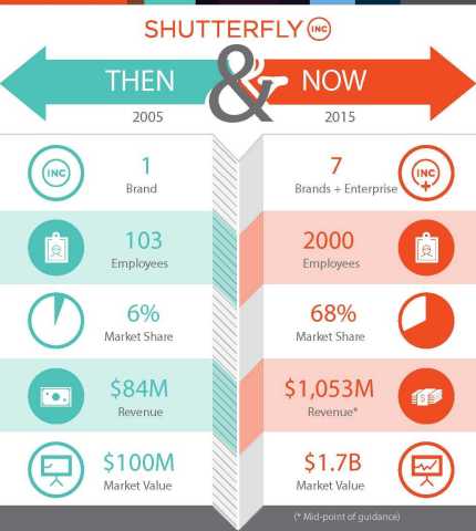 The Successful Execution of Shutterfly's Operational and Capital Allocation Strategies Have Positioned the Business for Continued, Meaningful Value Creation (Graphic: Business Wire)