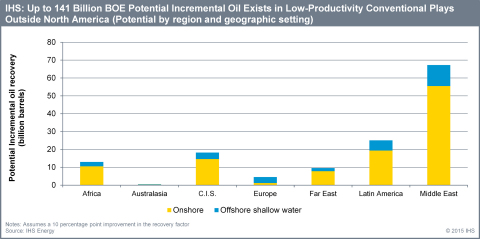 Unconventional Techniques in Conventional, Low Productivity Oil Plays Could Breathe New Life into Old Fields, Unlocking 141 Billion Barrels Outside North America (Graphic: Business Wire)