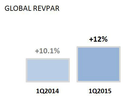 The evolution of the global business - with improvements in all regions - is in line with trends in international tourism. (Graphic: Business Wire)