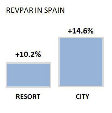 In Spain, Meliá has consolidated the recovery in demand, not only in the leisure segment but also in city hotels, which are more dependent on domestic, private and corporate consumption. (Graphic: Business Wire)