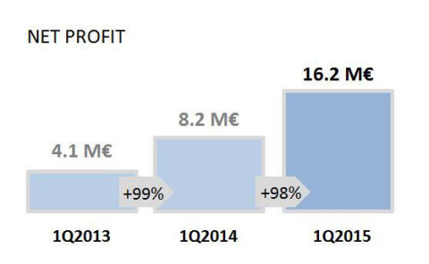 Meliá made a profit of €16.2 million between January and March 2015, representing an increase of 98% over the same period in 2014. Revenues reached €359 million, 14% higher than in the previous year, and financial results improved by 27% (€5.3 million) due to the decrease in net debt and improved average interest rates. (Graphic: Business Wire)