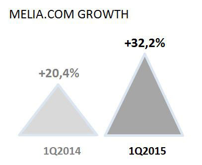 Technological and revenue management enhancements continue to drive growth of sales through melia.com, which improved by 32.2% compared to the same period last year. (Graphic: Business Wire)