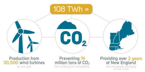 In partnership with its utility clients, Ecova has delivered 108 terawatt hours (TWh) of energy savings over the last eleven years. (Graphic: Business Wire)