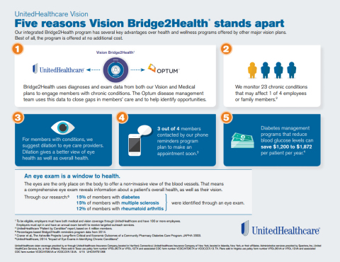 UnitedHealthcare's Bridge2Health program integrates medical and ancillary benefits such as vision coverage, helping to support patients and health professionals to identify disease, improve outcomes and more effectively manage costs (Source: UnitedHealthcare).