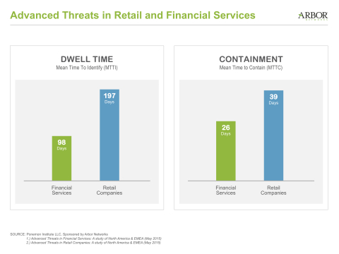 New Ponemon Institute Survey Reveals Time to Identify Advanced Threats is 98 Days for Financial Services Firms, 197 Days for Retail (Graphic: Business Wire)