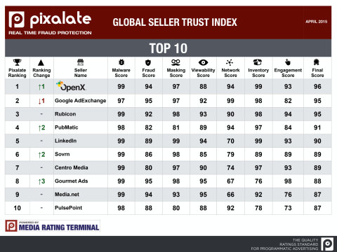 Pixalate's Global Seller Trust Index (Graphic: Business Wire)