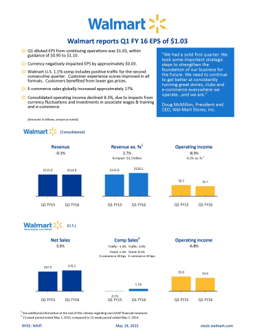 Walmart reports first quarter fiscal year 2016 earnings