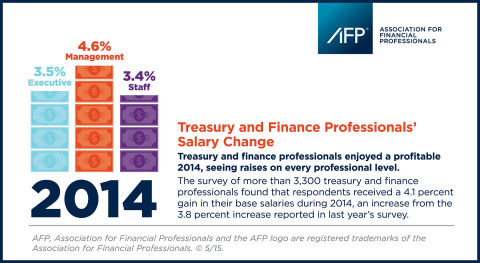 The AFP 2015 Compensation Survey reveals healthy salary hikes for treasury and finance professionals for second year in a row. (Graphic: Business Wire)