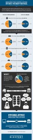 Infographic: Bridging The Digital Divide in Big-Ticket Retail (Graphic: Business Wire)