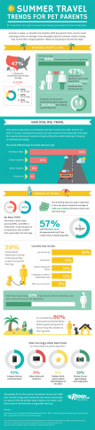 Rover.com 2015 Pet Owner Summer Travel Trends Infographic (Graphic: Business Wire)