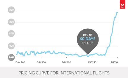 Pricing Curve for International Flights (Graphic: Business Wire)